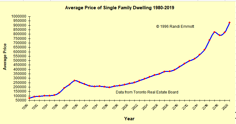 Toronto Home Prices Chart