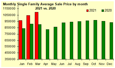 Image of Average Price 2021 vs 2020 