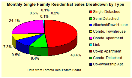 Graph of Single Family Sales by Type