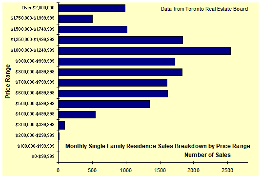 Image of Sales by Price Range