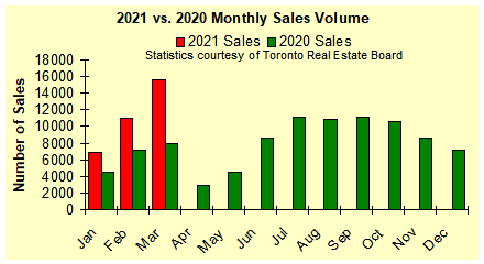 Chart of 2021 vs 2020 sales by month