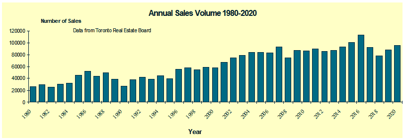 Graph of Annual Sales 1980-2009