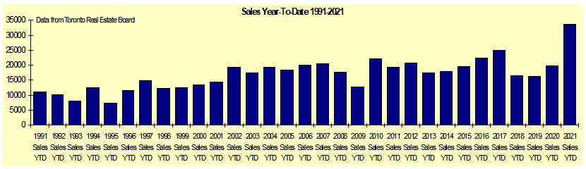 Graph of 1991-2009 Sales Year to Date